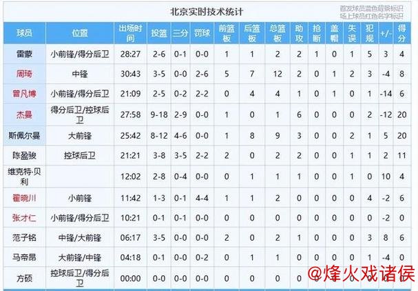 CBA常规赛:山东队客场力克北京队豪取五连胜 CBA常规赛:山东队客场力克北京队豪取五连胜