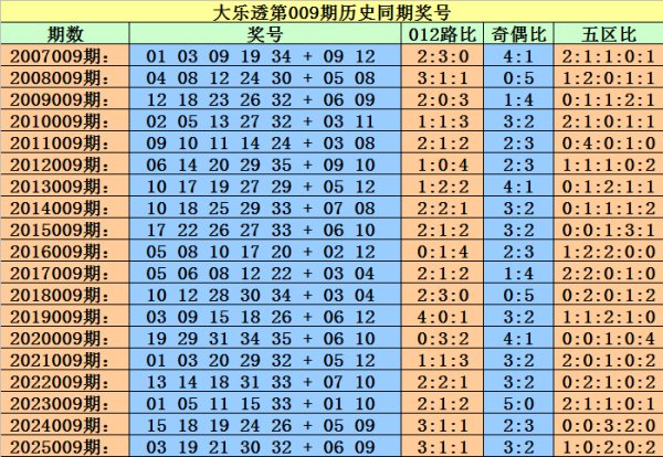 壹号娱乐APP 009期小霸王大乐透预测奖号：后区定位分析