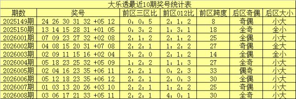 壹号娱乐官网 009期舞昭大乐透预测奖号：小复式9+3推荐