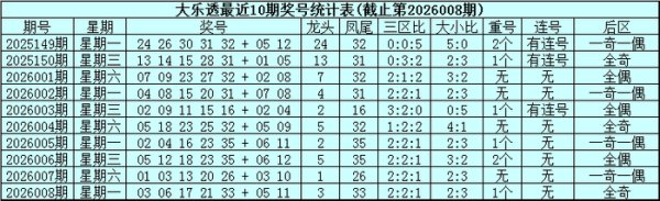 壹号娱乐 009期威哥大乐透预测奖号：前区双胆推荐