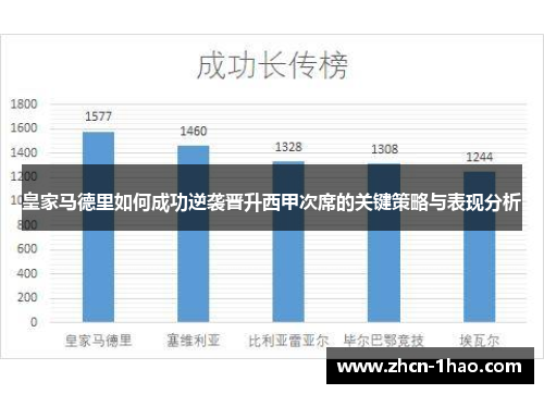 皇家马德里如何成功逆袭晋升西甲次席的关键策略与表现分析