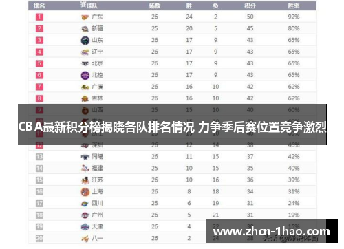 CBA最新积分榜揭晓各队排名情况 力争季后赛位置竞争激烈